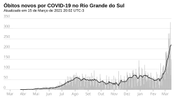 Novos óbitos, por dia.