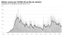 Novos óbitos, por dia.