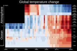 Altitude. Um gráfico de  listras de aquecimento (azuis denotam frio, vermelhas denotam calor) mostra como o efeito estufa retém o calor na atmosfera inferior, de modo que a atmosfera superior, recebendo menos energia refletida, esfria. Os vulcões causam picos de temperatura na atmosfera superior.