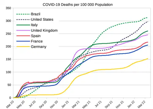 Mortes por COVID-19 por 100&nbsp;000 habitantes de países selecionados (Brasil em verde tracejado).