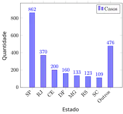 Casos de COVID-19 nos estados do Brasil durante o primeiro mês da pandemia.