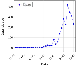 Casos diários de COVID-19 durante o primeiro mês da pandemia no Brasil.