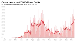 Novos casos, por dia.