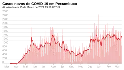 Novos casos, por dia.