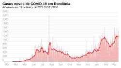 Novos casos, por dia.