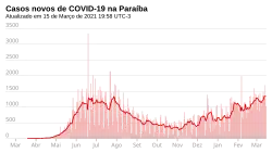 Novos casos, por dia.