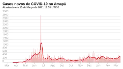 Novos casos, por dia.