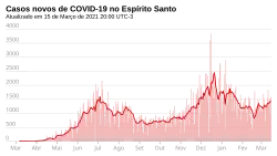 Novos casos, por dia.
