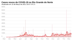 Novos casos, por dia.