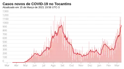 Novos casos, por dia.