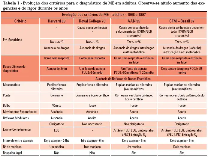 Evolução das principais caracteristicas e peculiaridades dos principais critérios e protocolos de ME durante 20 anos
