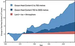 GlobalWarmingOceanHeatContent.jpg