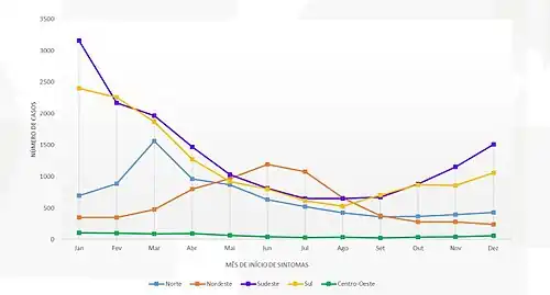 Gráfico que referencia os casos confirmados de leptospirose por mês de início de sintomas segundo região de residência, Brasil, 2010-2023