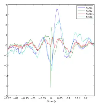 Spike-triggered averages