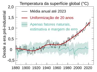 The graph from 1880 to 2020 shows natural drivers exhibiting fluctuations of about 0.3 degrees Celsius. Human drivers steadily increase by 0.3 degrees over 100 years to 1980, then steeply by 0.8 degrees more over the past 40 years.