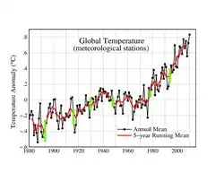 Global Temperature Anomaly 1880-2010 (Fig.A).gif