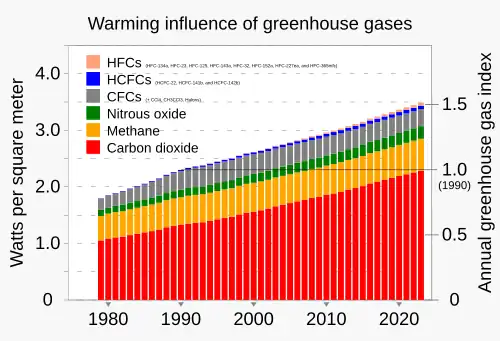O impacto de aquecimento (chamado forçamento radiativo) dos gases de efeito estufa de longa duração quase dobrou em 40 anos, com o dióxido de carbono e o metano sendo os principais impulsionadores do aquecimento global.