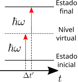 Diagrama de energias do fenômeno de absorção de dois fótons. A soma da energia dos dois fótons absorvidos corresponde à diferença de energia entre o estado final e o estado inicial, passando por um nível virtual intermediário.