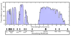 Gráfico com curvas representando a transmitância atmosférica em diferentes faixas do espectro infravermelho, indicando como a radiação é absorvida e transmitida pela atmosfera.