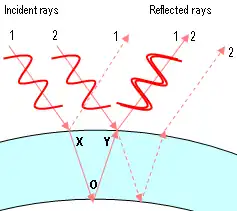Neste diagrama vemos dois raios de luz vermelha (raios 1 e 2). Ambos se dividem e seguem dois caminhos possíveis. O interesse são os caminhos representados com linhas contínuas. Considere o raio que emerge do ponto Y. Consiste em dois raios sobrepostos: a parte do raio 1 que atravessa a parede da bolha e a parte do raio 2 que se reflete na parede exterior. O raio 1 viaja uma distância XOY maior que o raio 2. XOY resulta em ter a mesma longitude de onda da luz vermelha, os dois raios estão em fase (as cristas e os vales estão juntos).
