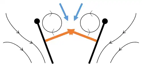 Lançamento 2: bordo de ataque se afasta, o ar corre para dentro, aumentando a sustentação.