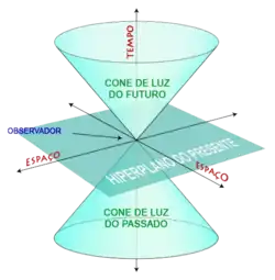 A linha do mundo: uma representação diagramática do espaço-tempo