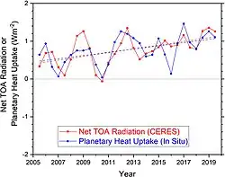 Earth's heating rate since 2005.jpg