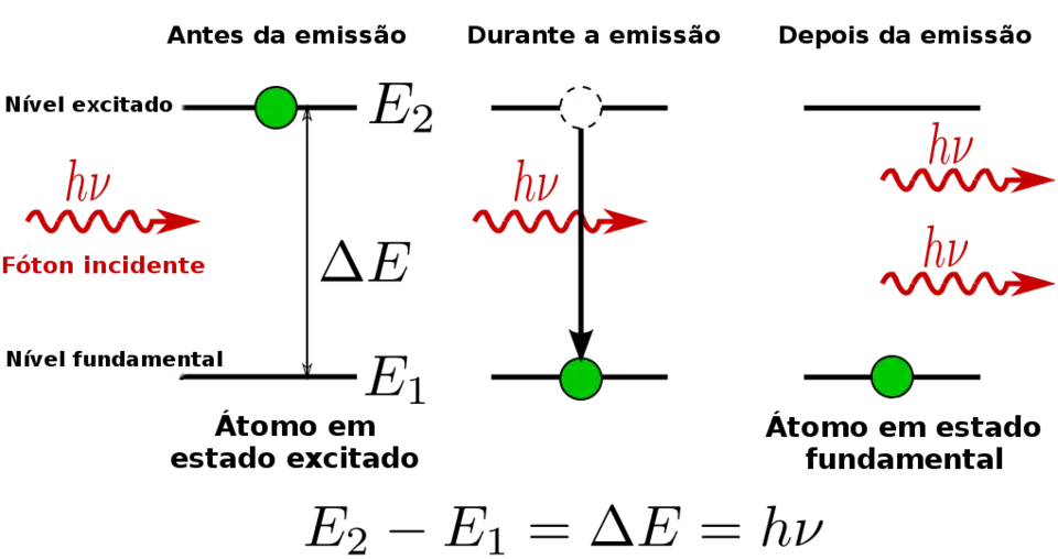 Representação de uma emissão estimulada
