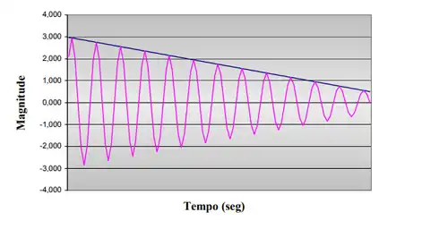 Curva de decaimento para um sistema com um grau de liberdade com amortecimento de Coulomb