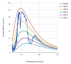 IR emission in current greenhouse levels.png