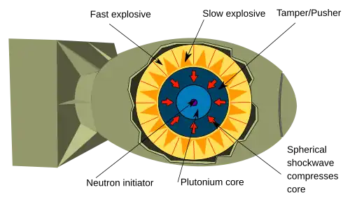 Diagrama de armas nucleares do tipo implosivo.
