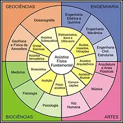 uma tentativa de representar as diversas áreas da acústica