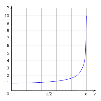 O gráfico inicia no zero e se curva rapidamente para direita e para cima
