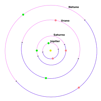 O periélio (verde) e o afélio (laranja) dos planetas externos do Sistema Solar
