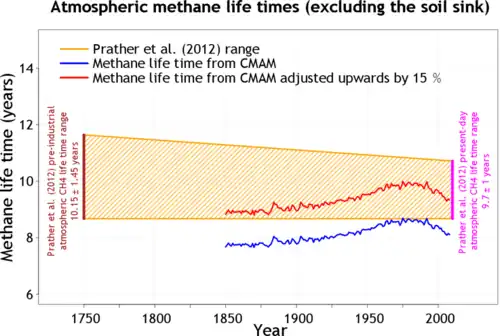 Vida média estimada do metano atmosférico antes da era industrial (área sombreada); mudanças na vida média do metano desde 1850 simuladas por um modelo climático (linha azul) e o gráfico reconciliado (linha vermelha)