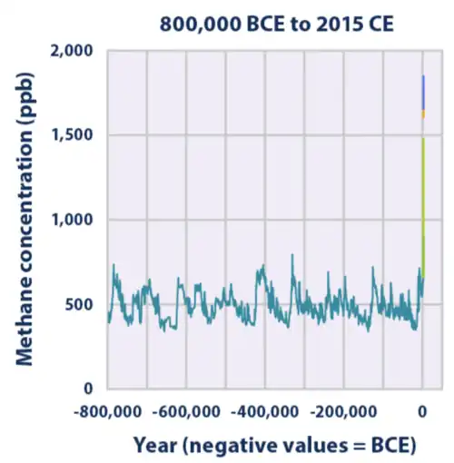 Compilação de dados de paleoclimatologia de concentrações de metano ao longo do tempo.