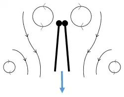 Batida 3: bordos de fuga se fecham, vórtices são liberados, asas se fecham dando impulso.