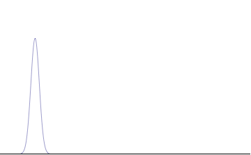 Densidade de probabilidade de um pacote de ondas gaussiano no espaço de coordenadas, movendo-se numa dimensão no espaço livre