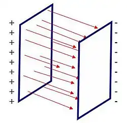 Campo elétrico uniforme