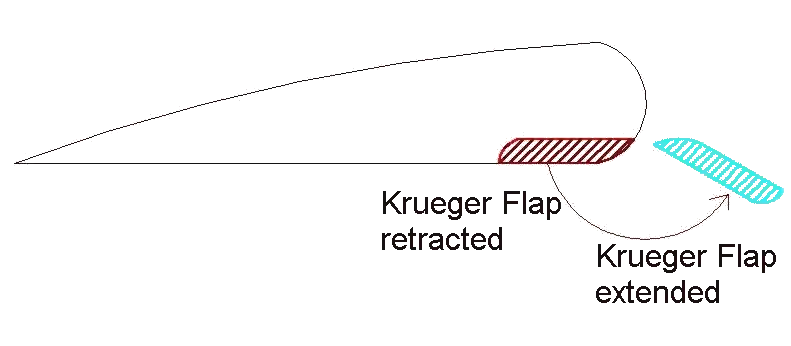 Operação do Flap Krueger