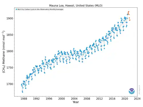 Concentração de metano no observatório de Mauna Loa da NOAA até julho de 2021: Um recorde de 1912 ppb foi alcançado em dezembro de 2020