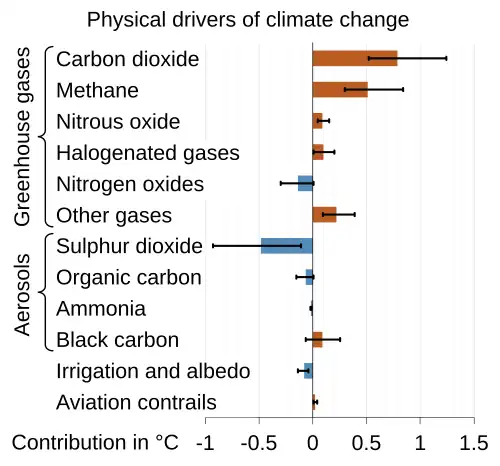 Forçamento radiativo (influência de aquecimento) de diferentes contribuintes para as mudanças climáticas até 2019, conforme relatado no Sexto Relatório de Avaliação do IPCC.
