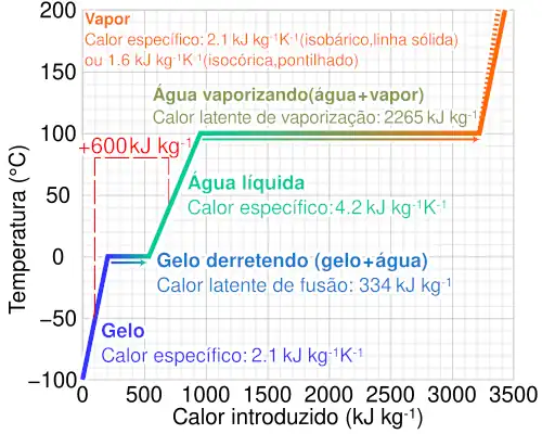 Gráfico de temperatura das fases da água em função do calor introduzido