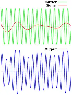 Diagrama de amplitude de modulação.