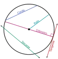 Corda, secante, tangente, raio e diâmetro