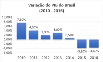 Gráfico que mostra a alteração percentual do PIB do Brasil de 2010 a 2016.