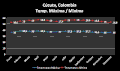 T. máxima/mínima - Cúcuta
