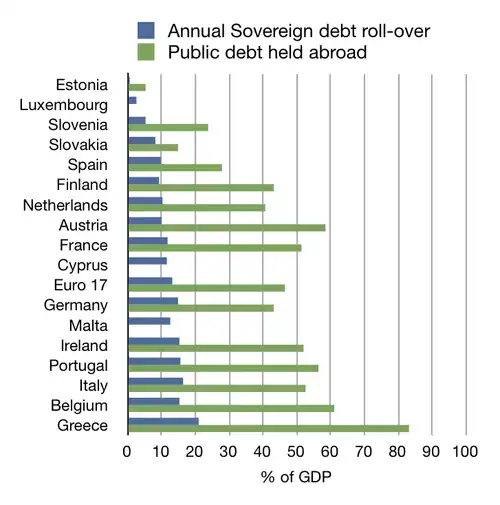 Perfil das dívidas soberanas dos países da zona euro