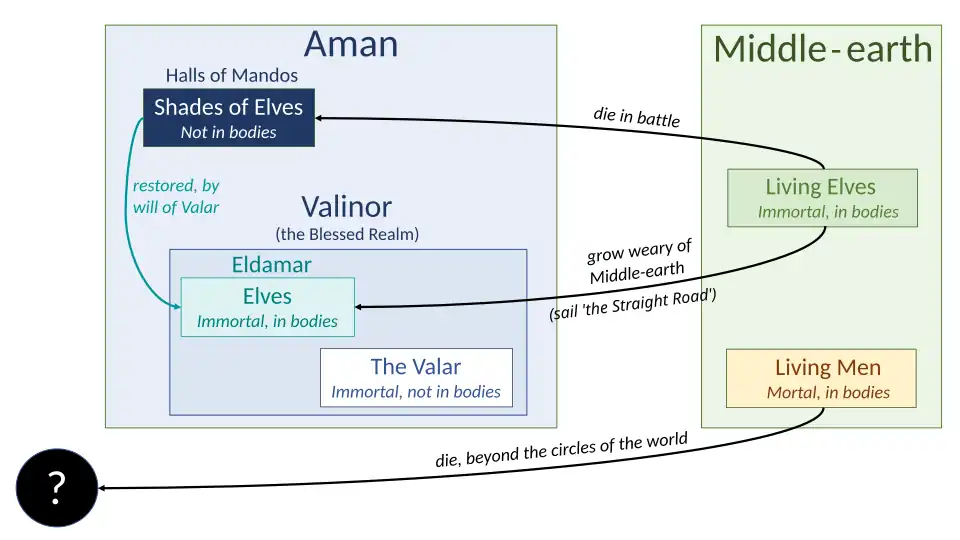 Diagrama mostrando os destinos dos Elfos e Homens, com os Elfos indo para os Salões de Mandos e os Homens deixando o mundo