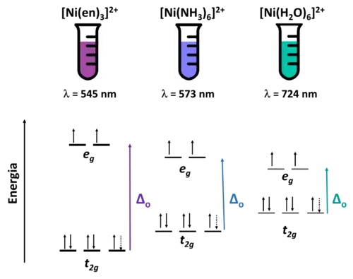 Figura 2: Máximos de absorção no espectro eletrônico e diagramas de energia de complexos de níquel com diferentes ligantes e cores.